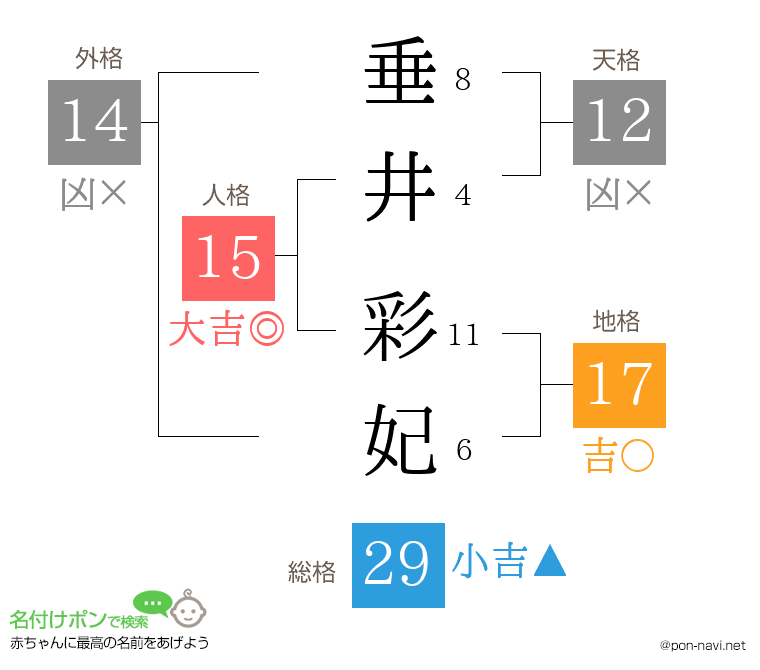 垂井 彩妃さんの姓名判断結果