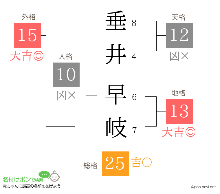 垂井 早岐さんの姓名判断結果