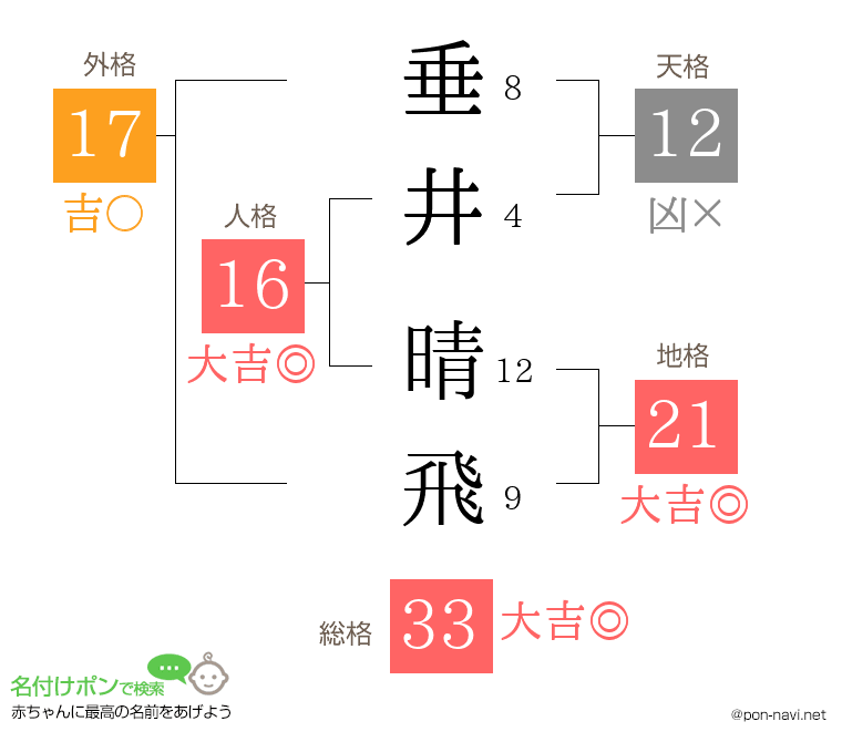 垂井 晴飛さんの姓名判断結果