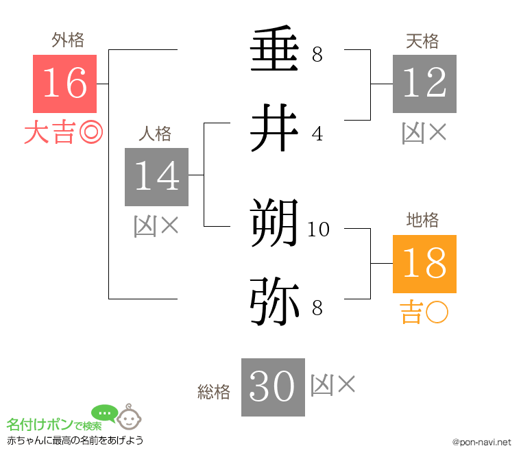 垂井 朔弥さんの姓名判断結果