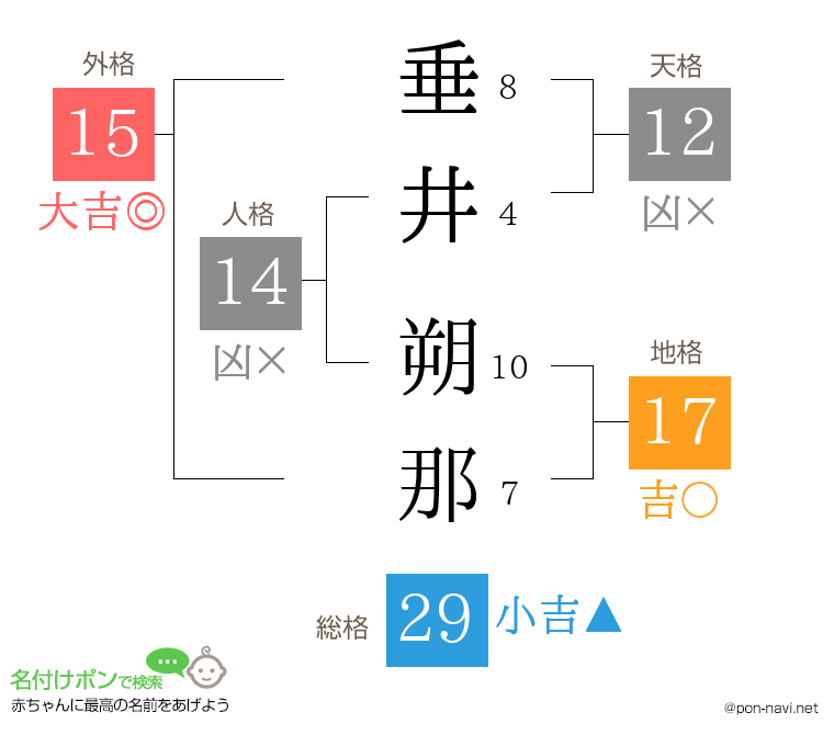 垂井 朔那さんの姓名判断結果