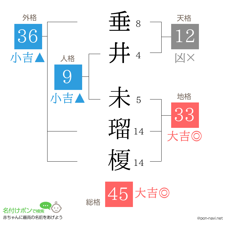 垂井 未瑠榎さんの姓名判断結果