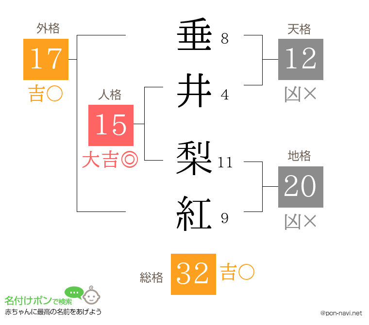 垂井 梨紅さんの姓名判断結果