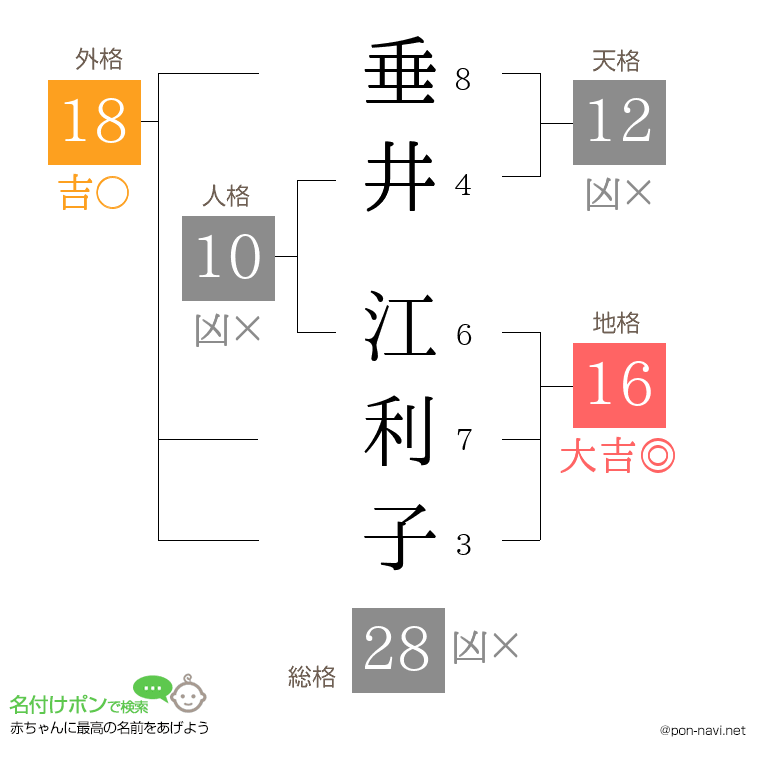 垂井 江利子さんの姓名判断結果