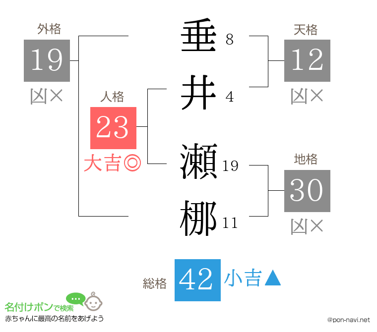 垂井 瀬梛さんの姓名判断結果