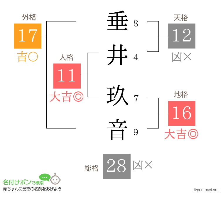 垂井 玖音さんの姓名判断結果