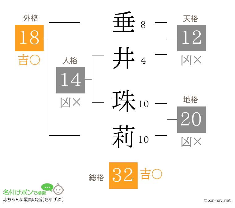 垂井 珠莉さんの姓名判断結果