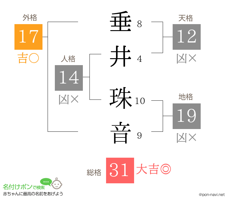 垂井 珠音さんの姓名判断結果