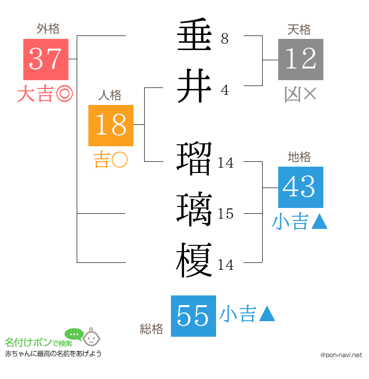 垂井 瑠璃榎さんの姓名判断結果