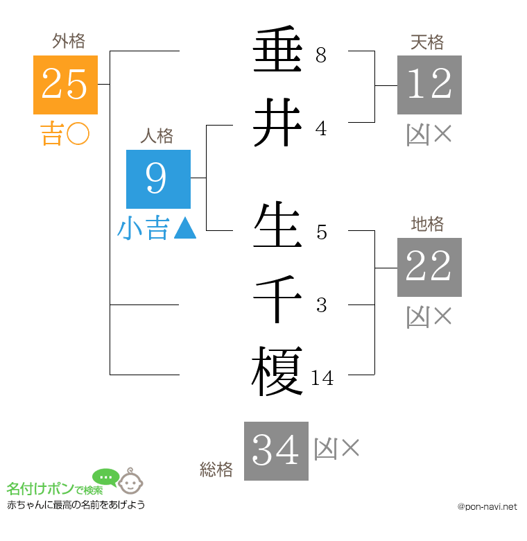垂井 生千榎さんの姓名判断結果