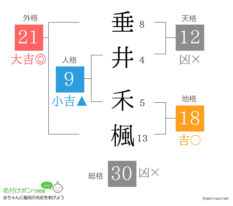 垂井 禾楓さんの姓名判断結果