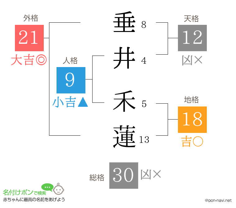 垂井 禾蓮さんの姓名判断結果
