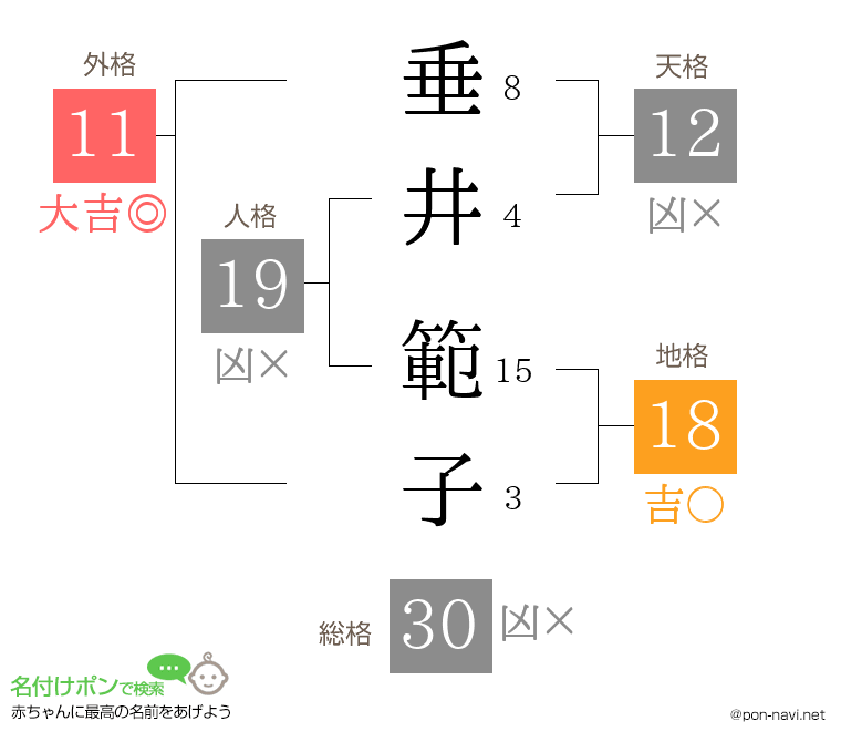 垂井 範子さんの姓名判断結果