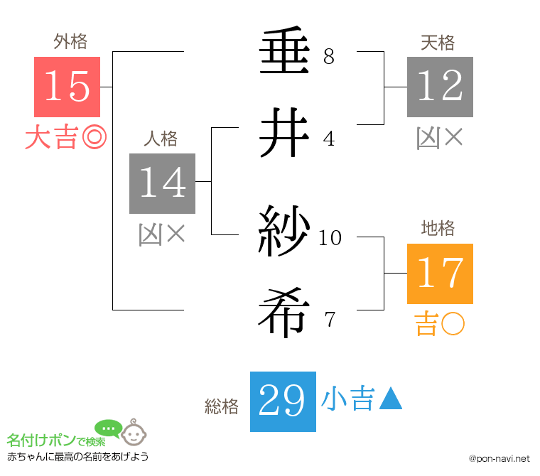 垂井 紗希さんの姓名判断結果