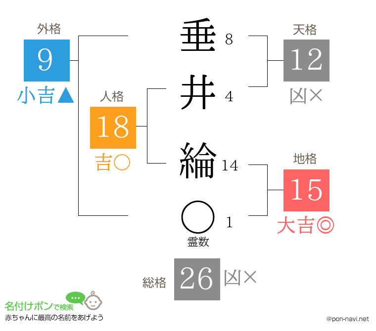 垂井 綸さんの姓名判断結果