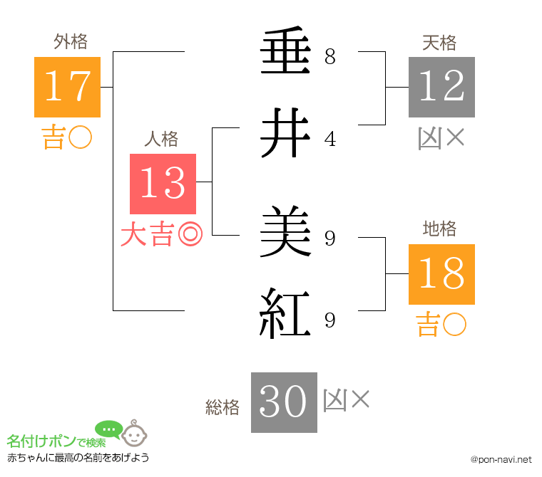 垂井 美紅さんの姓名判断結果
