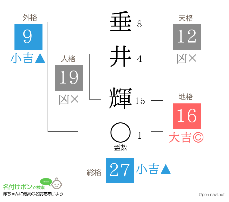 垂井 輝さんの姓名判断結果