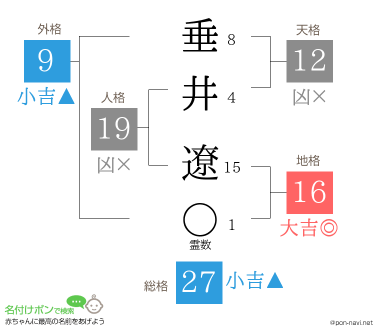 垂井 遼さんの姓名判断結果