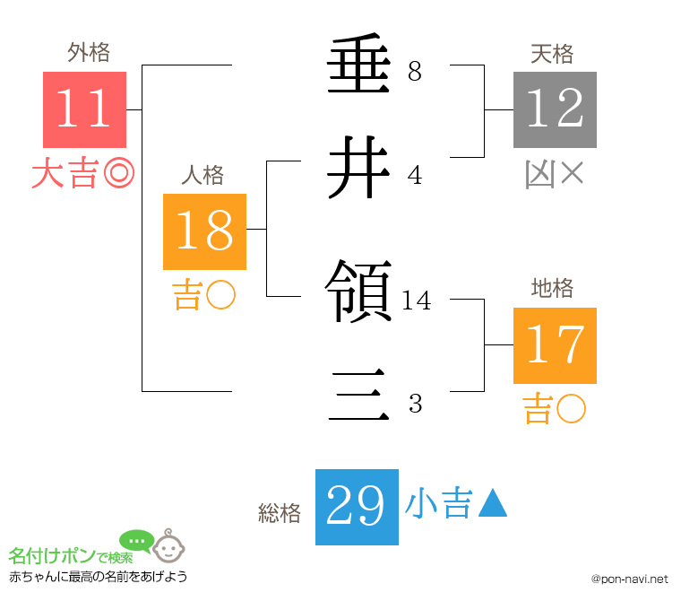 垂井 領三さんの姓名判断結果