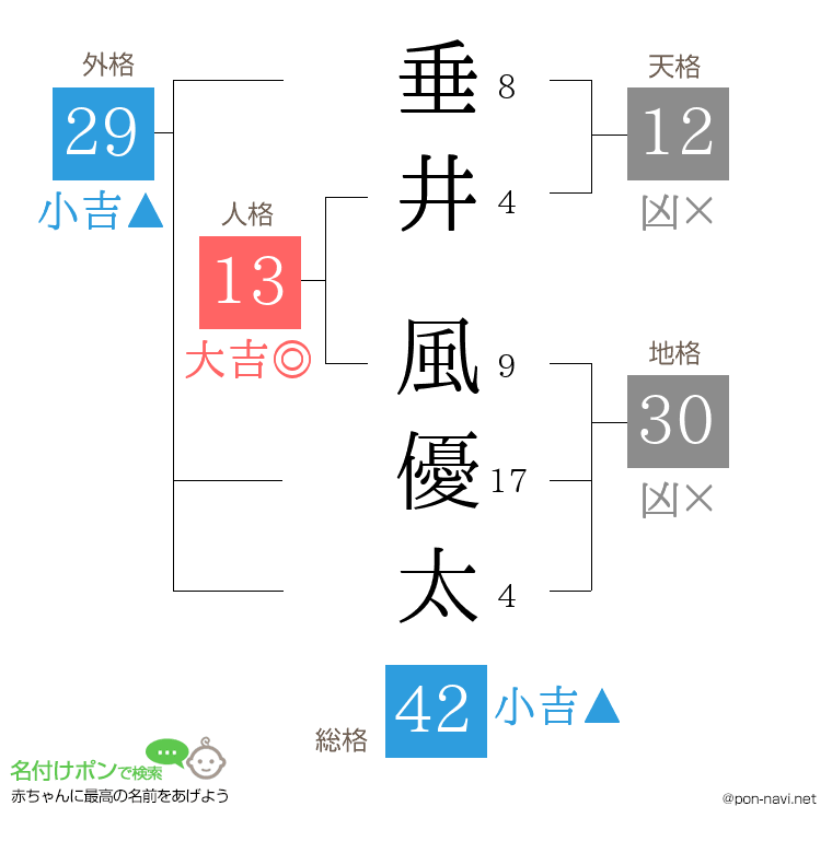 垂井 風優太さんの姓名判断結果