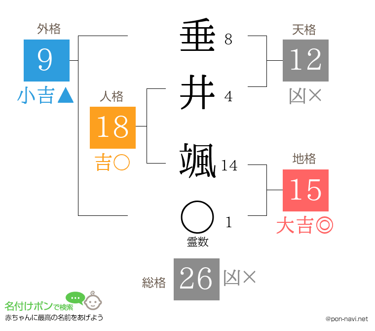 垂井 颯さんの姓名判断結果