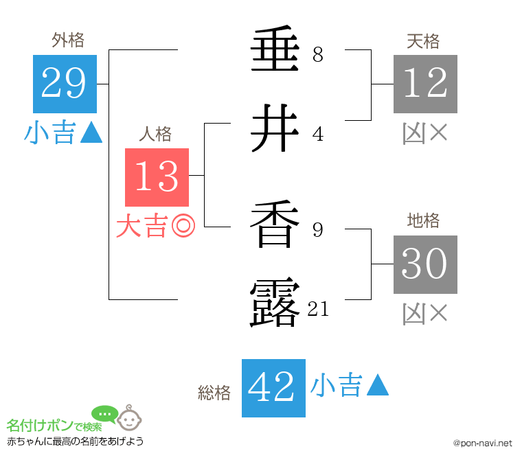 垂井 香露さんの姓名判断結果