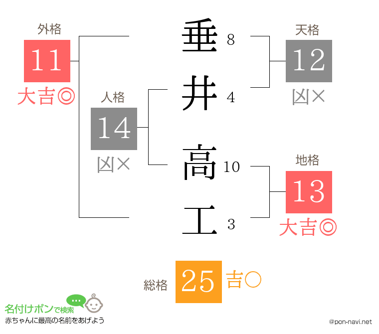 垂井 高工さんの姓名判断結果