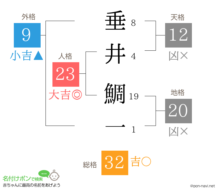 垂井 鯛一さんの姓名判断結果