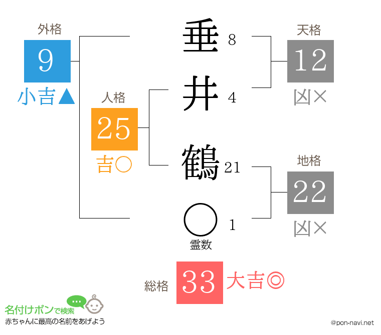 垂井 鶴さんの姓名判断結果