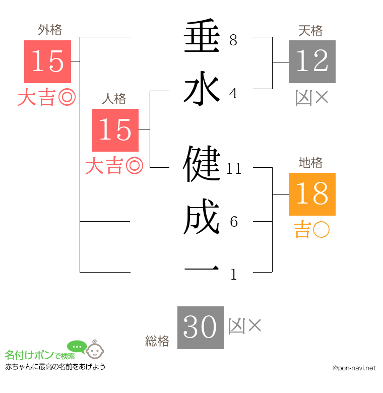 垂水 健成一さんの姓名判断結果