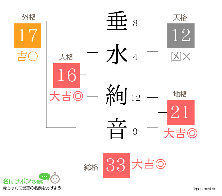 垂水 絢音さんの姓名判断結果