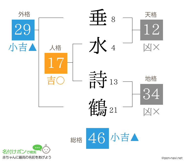 垂水 詩鶴さんの姓名判断結果