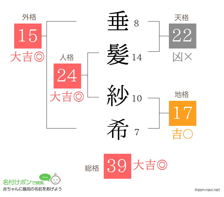 垂髪 紗希さんの姓名判断結果