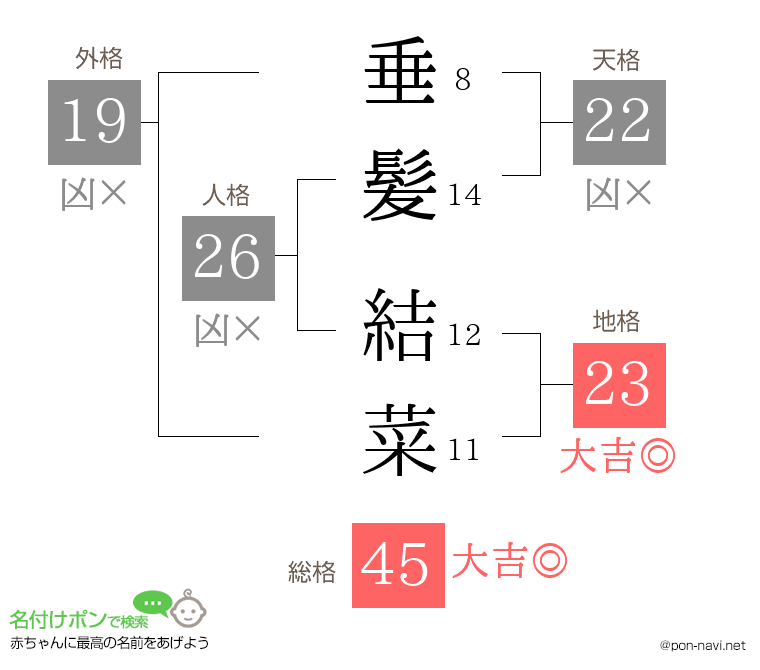垂髪 結菜さんの姓名判断結果
