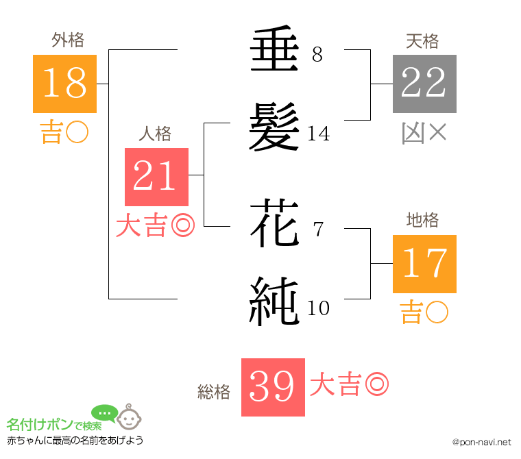 垂髪 花純さんの姓名判断結果
