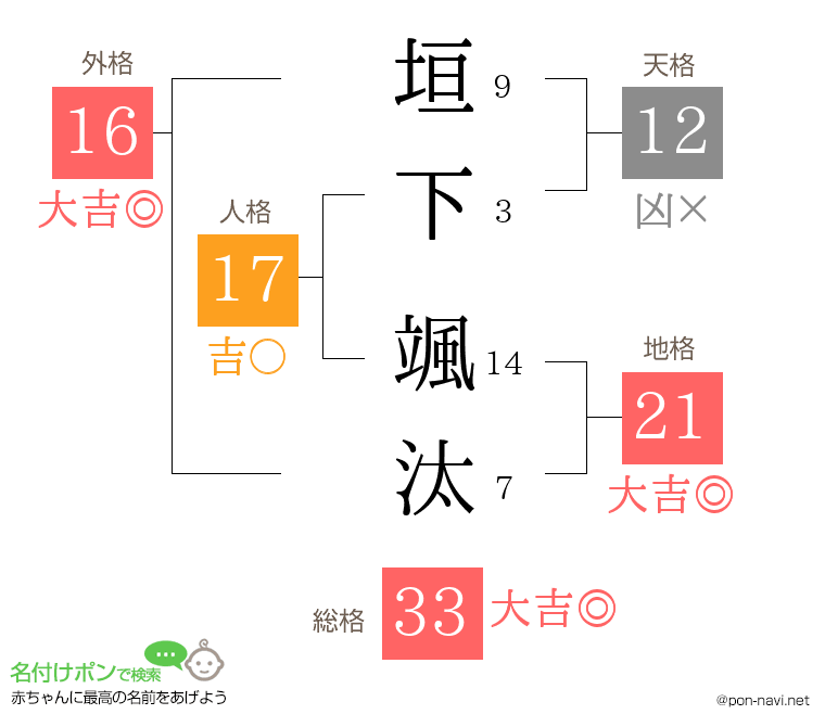 垣下 颯汰さんの姓名判断結果
