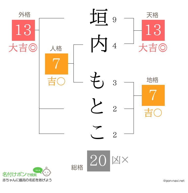 垣内 もとこさんの姓名判断結果