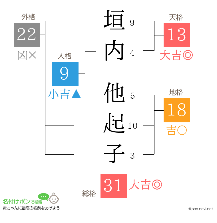垣内 他起子さんの姓名判断結果