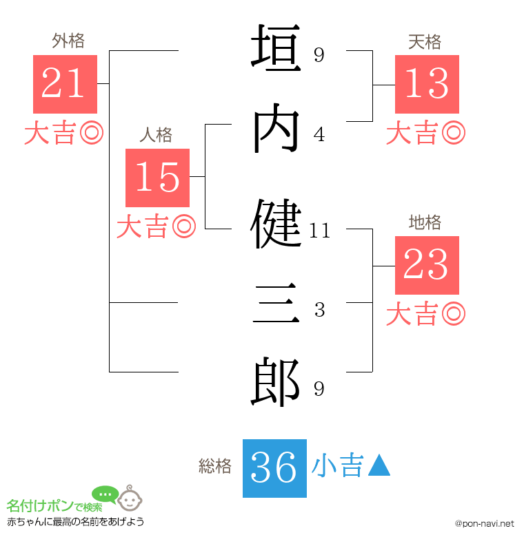 垣内 健三郎さんの姓名判断結果