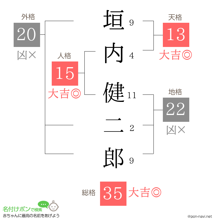 垣内 健二郎さんの姓名判断結果