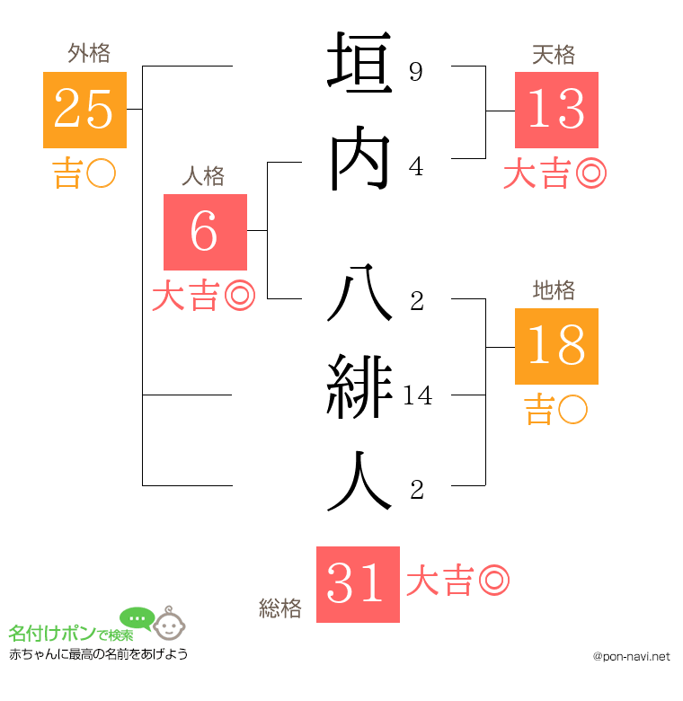 垣内 八緋人さんの姓名判断結果