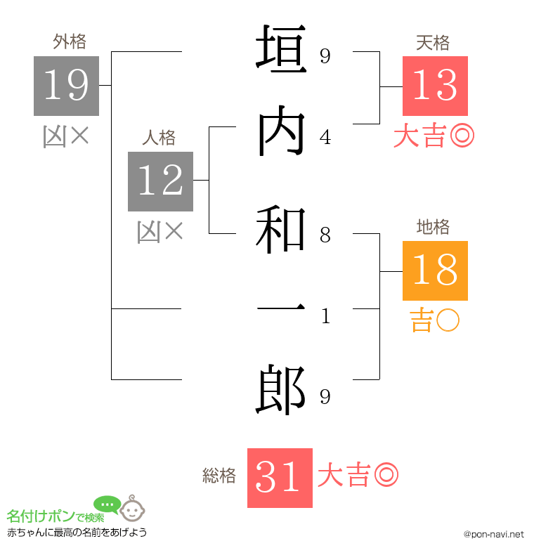 垣内 和一郎さんの姓名判断結果