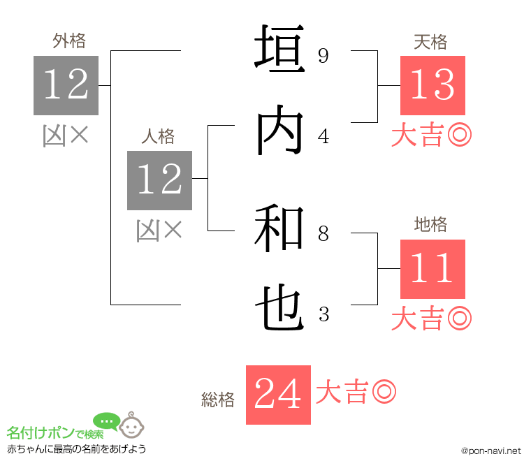 垣内 和也さんの姓名判断結果