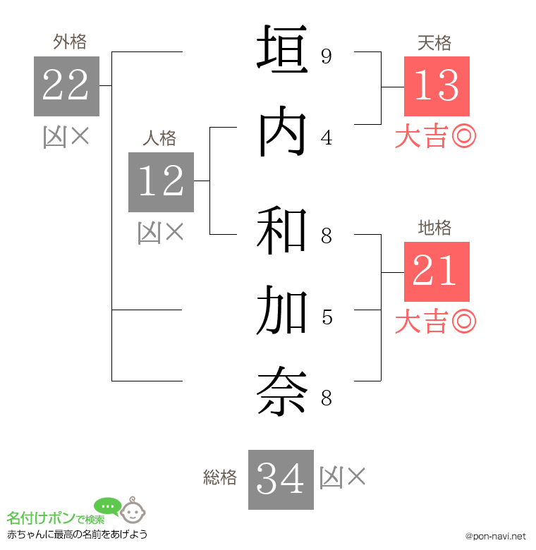 垣内 和加奈さんの姓名判断結果