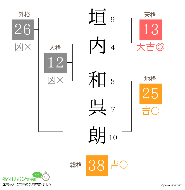 垣内 和呉朗さんの姓名判断結果