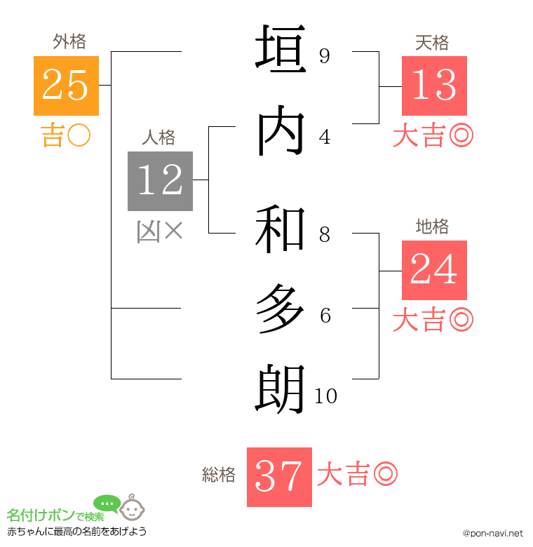 垣内 和多朗さんの姓名判断結果