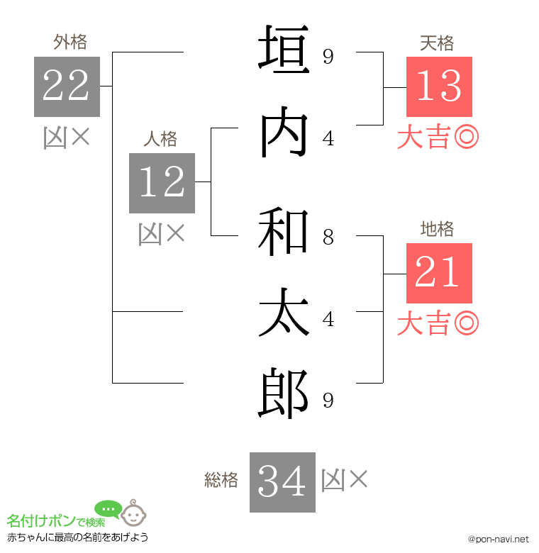 垣内 和太郎さんの姓名判断結果
