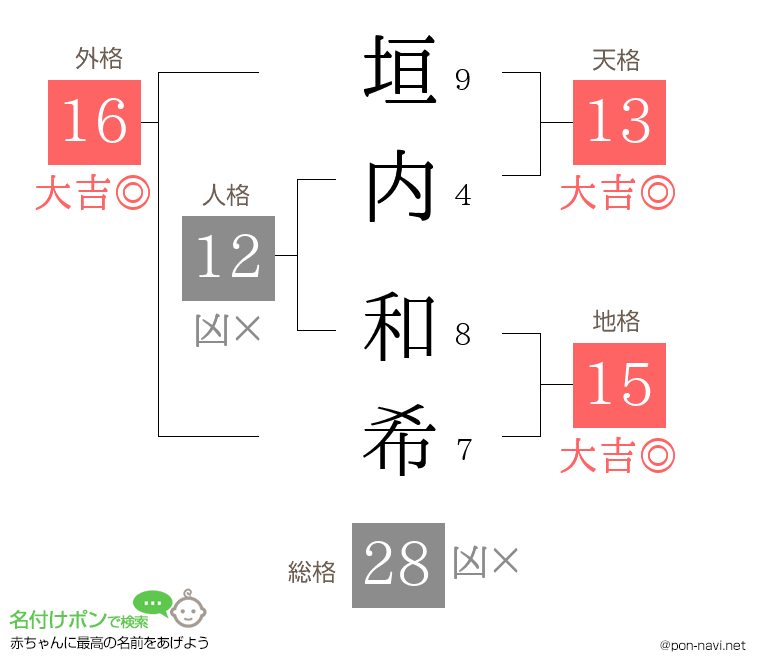 垣内 和希さんの姓名判断結果