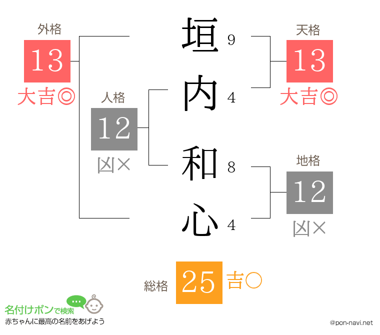 垣内 和心さんの姓名判断結果