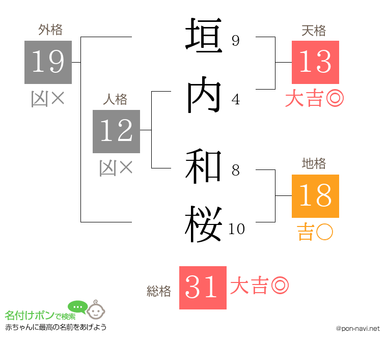 垣内 和桜さんの姓名判断結果